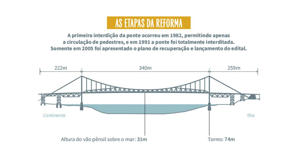 Restauracao_Ponte_Hercilio_Luz_01
